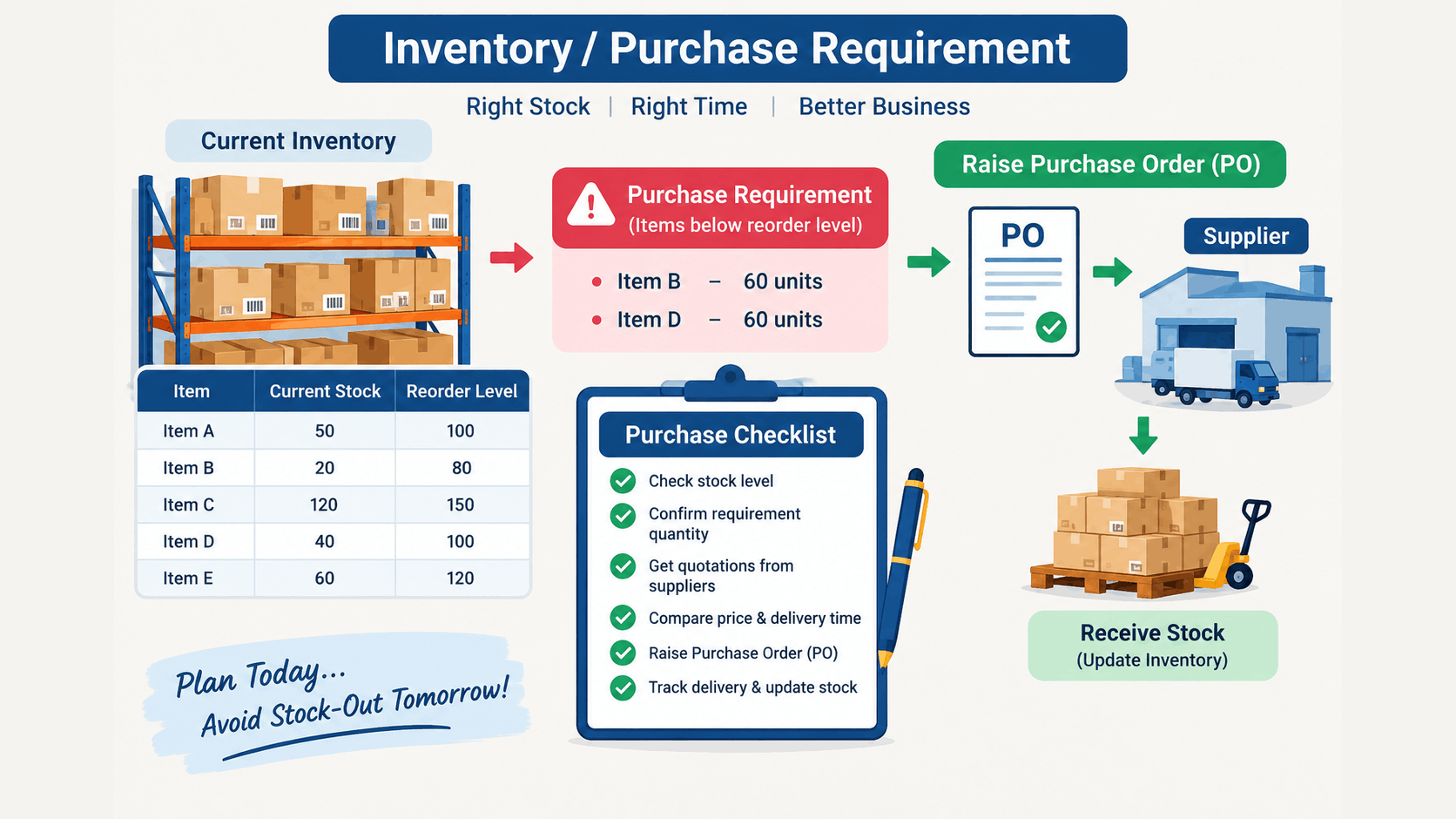 Inventory / Purchase Requirement